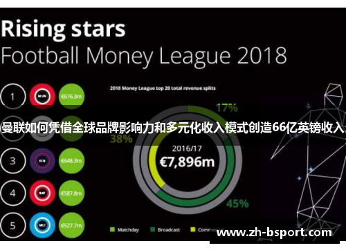 曼联如何凭借全球品牌影响力和多元化收入模式创造66亿英镑收入